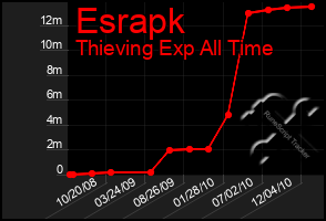 Total Graph of Esrapk