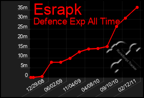 Total Graph of Esrapk