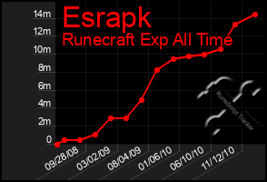 Total Graph of Esrapk