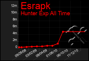 Total Graph of Esrapk