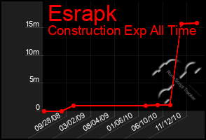 Total Graph of Esrapk