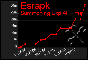 Total Graph of Esrapk