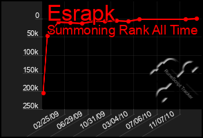 Total Graph of Esrapk