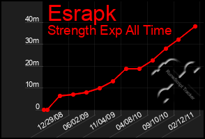 Total Graph of Esrapk