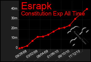 Total Graph of Esrapk