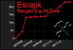 Total Graph of Esrapk