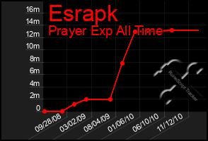 Total Graph of Esrapk