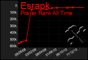 Total Graph of Esrapk