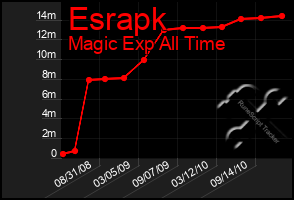 Total Graph of Esrapk