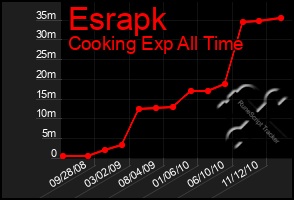 Total Graph of Esrapk