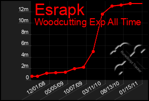 Total Graph of Esrapk