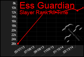 Total Graph of Ess Guardian