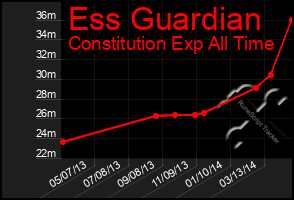 Total Graph of Ess Guardian