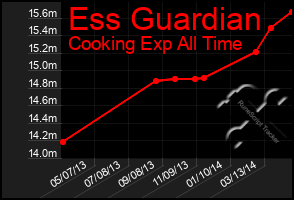 Total Graph of Ess Guardian