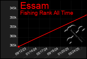 Total Graph of Essam