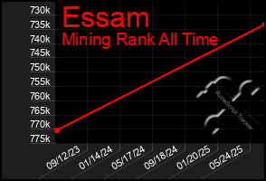 Total Graph of Essam