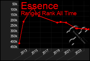 Total Graph of Essence