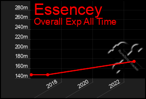 Total Graph of Essencey