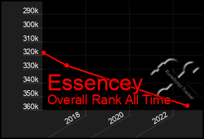 Total Graph of Essencey