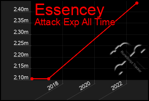 Total Graph of Essencey