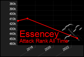 Total Graph of Essencey