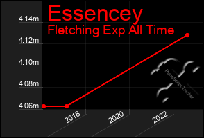 Total Graph of Essencey