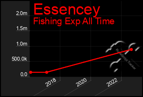 Total Graph of Essencey