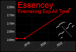 Total Graph of Essencey