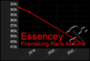 Total Graph of Essencey