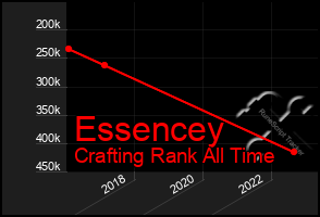 Total Graph of Essencey