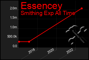 Total Graph of Essencey