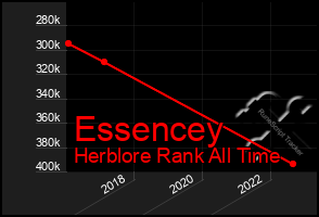 Total Graph of Essencey