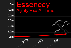 Total Graph of Essencey