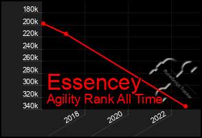 Total Graph of Essencey