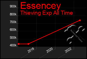 Total Graph of Essencey