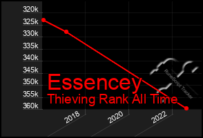 Total Graph of Essencey