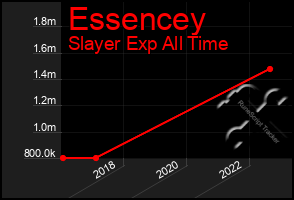 Total Graph of Essencey