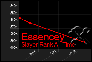 Total Graph of Essencey