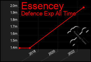 Total Graph of Essencey