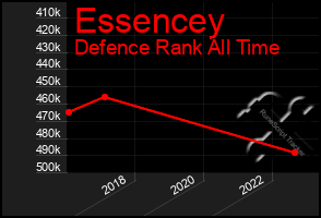 Total Graph of Essencey