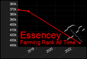 Total Graph of Essencey