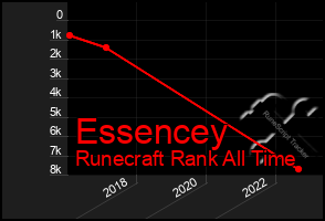 Total Graph of Essencey