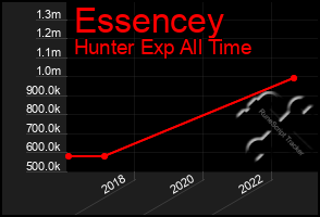 Total Graph of Essencey