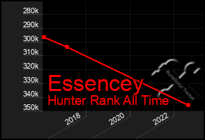 Total Graph of Essencey