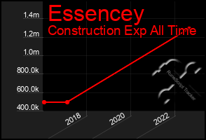 Total Graph of Essencey