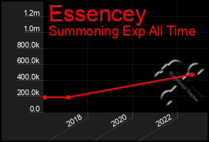 Total Graph of Essencey