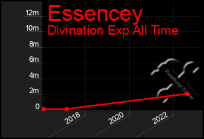 Total Graph of Essencey