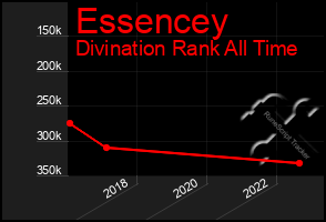 Total Graph of Essencey