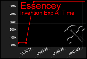 Total Graph of Essencey