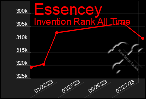 Total Graph of Essencey